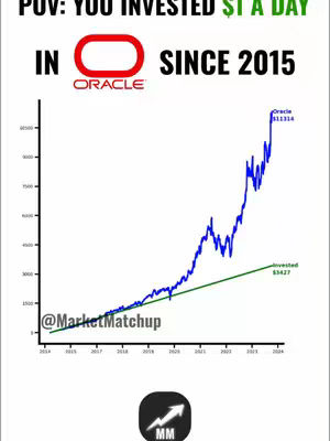The cover image is a chart showing the growth of an investment in Oracle stock, with overlaid text highlighting the potential gains. The chart has a white background with a blue line representing Oracle's stock performance and a green line representing an investment of $1 per day since 2015. Text overlays include the prompt, 'POV: YOU INVESTED $1 A DAY' along with the Oracle logo and additional text. A lower-right corner graphic features the initials 'MM'.