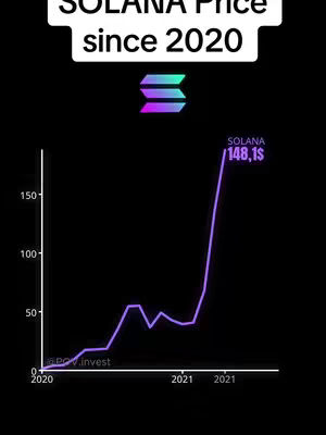 A black background showcases a line graph illustrating Solana's price fluctuations since 2020. The graph has a y-axis denoting price, and an x-axis displaying the years, from 2020 to 2021. Prominently, the Solana logo with an upwards curve symbol is centred above the graph. The graph itself is a rising line, starting low in 2020 and sharply increasing, showing the price in 148,1$ at the end.