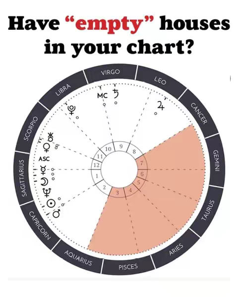 An astrology chart wheel, with zodiac signs and planetary symbols displayed. The text overlay asks about the meaning of having empty houses in a chart. A section of the chart is highlighted in orange.