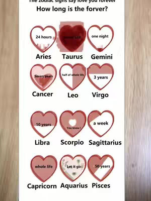 An image displaying a grid of hearts, each representing a zodiac sign and the corresponding duration of love, along with text that says: 'The zodiac signs say love you forever, How long is the forver?'