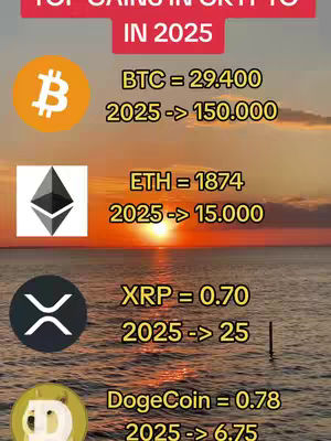 The image displays textual information about cryptocurrency gains over a sunset background. The top of the image contains the phrase "TOP GAINS IN CRYPTO TO IN 2025." The background shows a sunset over the ocean. Below the title, there are four cryptocurrency logos, including Bitcoin, Ethereum, XRP, and Dogecoin. Each logo is paired with its current value and projected value in 2025.