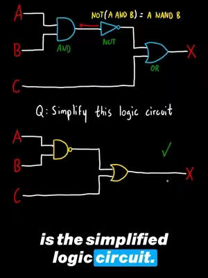 The image is a simplified illustration of logic circuits. On a stark black background, a detailed circuit diagram is drawn in a minimalist style, using white lines and colored shapes to represent different logic gates. The diagram is split into two sections: the initial circuit at the top, and its simplified version below. Text annotations are present to clarify each step.