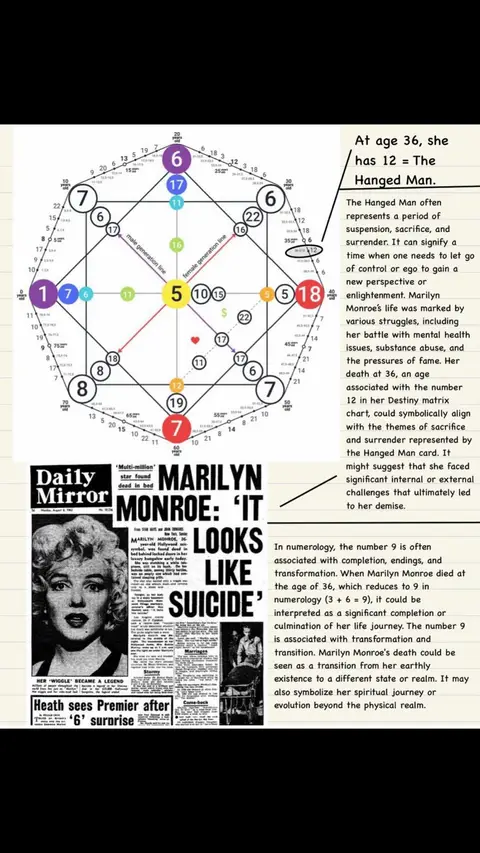 A diagram detailing the numerology/destiny matrix of Marilyn Monroe is shown on the left side of the image. On the right side are descriptions about the Hanged Man and how it relates to Marilyn Monroe, including her age 36. Below is a Daily Mirror newspaper headline with the phrase 'IT LOOKS LIKE SUICIDE', and a picture of a young Marilyn Monroe.