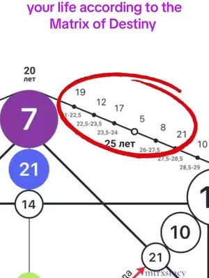 The image is a close-up of a diagram focusing on life stages according to the 'Matrix of Destiny'. The diagram uses a white background and features various colored circles and interconnected lines. A red oval highlights a section of the diagram. The text overlays in Russian and English.