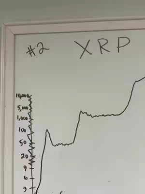 A whiteboard with the text "#2 XRP" and a graph indicating the XRP price development over time. The graph has a sharp initial rise, a period of stabilization, and another rise.