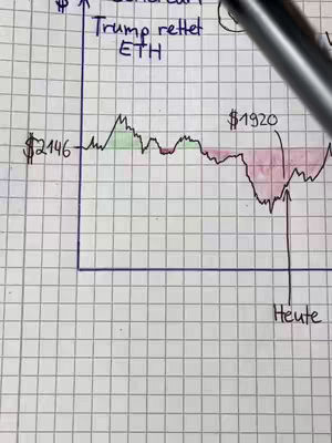 A handwritten graph on graph paper, with a black line representing fluctuating values. Text and annotations, including price points like '$2146' and '$1920', are present. The graph is partially obscured by a pen, and the phrase 'Trump rettet ETH' is visible. The overall composition includes a red and green shaded area and text labels such as 'Heute'.