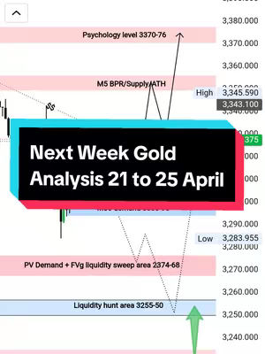 The cover image is a technical chart for gold analysis. It features a black and turquoise rectangular text box in the center, which reads 'Next Week Gold Analysis 21 to 25 April'. Various lines, arrows, and price levels are plotted on the background, suggesting a financial or trading context. Color scheme includes red, blue, and green accents, typical of financial chart design.