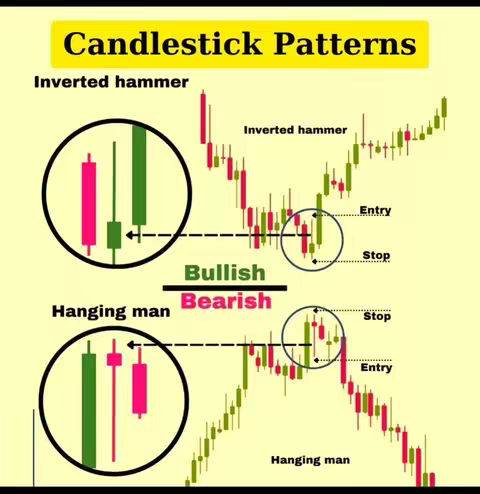 The image displays candlestick patterns used in trading, with examples of 'Inverted hammer' and 'Hanging man' patterns. Visuals include green and red candlestick illustrations, labels for 'Entry' and 'Stop', and the terms 'Bullish' and 'Bearish'. The layout is instructional, with a yellow background to highlight the patterns.