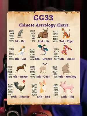 The image shows a brown chart titled 'GG33 Chinese Astrology Chart', with a grid displaying twelve zodiac animals, associated years (2020-1972), and their corresponding elements and positions. The chart is set against a neutral background with an animated overlay.