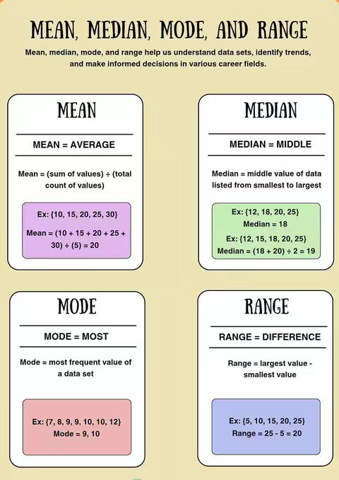 The image is a educational poster illustrating concepts of mean, median, mode, and range. The top of the poster has the title 'MEAN, MEDIAN, MODE, AND RANGE' in a bold and large font. The main sections explain each term, with examples. The design utilizes a light tan background with white and colored boxes for each concept. The layout is simple and organized, suitable for educational purposes.