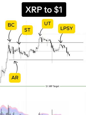 The image is a chart showing the price movement of XRP. The chart has a white background with a black line graph. Several points on the graph are labeled with yellow rectangles containing text such as 'BC', 'ST', 'UT', and 'LPSY'. Arrows point from these labels to specific points on the graph to analyze price movements.