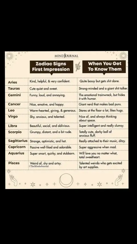 A vertical image showing a chart with two columns, titled "Zodiac Signs First Impression" and "When You Get To Know Them," alongside a logo for "MIND JOURNAL". The chart displays zodiac signs and corresponding personality traits.