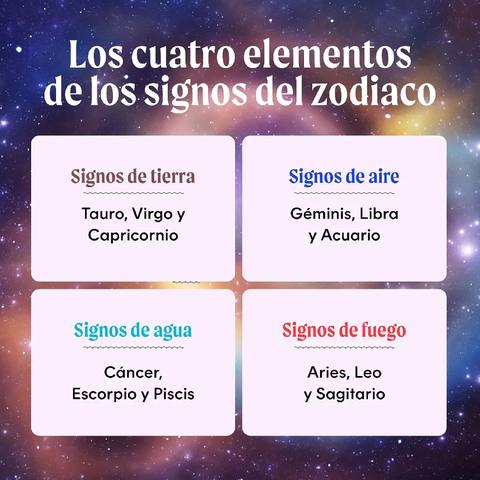 The image is a graphic with a celestial background featuring a layout that divides the space into four quadrants. Each quadrant contains text within a white rectangular box outlining one of the four elements of the zodiac: earth, air, water, and fire, along with the corresponding zodiac signs. The text uses a mix of dark and bright colors (white, blue, green, and red)