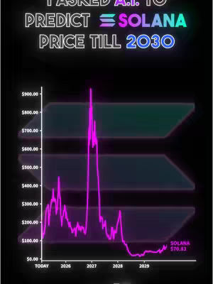 The image features a dark background with overlaid text and a price chart. At the top, it reads 'I ASKED A.I. TO PREDICT' in a gradient font, followed by the Solana logo and the words 'PRICE TILL 2030' in blue. Below the title is a chart showing a line graph in bright pink, with a y-axis for price and an x-axis representing the years from 'TODAY' to '2029'. The current price of Solana is displayed at the bottom-right.
