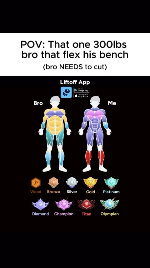 The image is a meme comparing two figures representing fitness. One figure, labeled 'Bro' with yellow shading, is visually larger. The other, labeled 'Me' with blue and red muscle highlights, appears more toned. Text overlays state 'POV: That one 300lbs bro that flex his bench (bro NEEDS to cut)' and feature the 'Liftoff App' logo with badges of achievements below the figures.