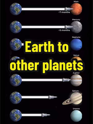 An educational graphic illustrating the time it takes to travel from Earth to other planets in our solar system. The planets are aligned vertically against a black background, with Earth at the top and other planets below. Each planet is connected to Earth by a white line, including a visual representation of a spaceship. Text labels indicate the travel time to specific planets.