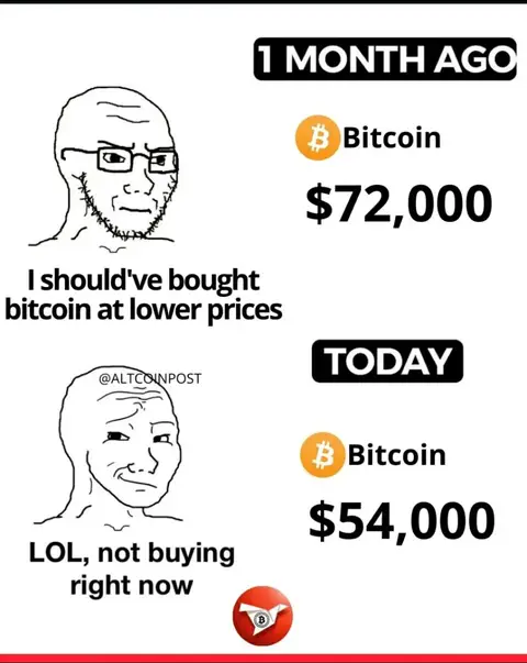 A meme-style image that presents a humorous comparison of Bitcoin prices at two different times. The image is structured as a split comparison, with text overlays on each side. The left side contains a cartoon drawing of a man wearing glasses accompanied by the text "I should've bought bitcoin at lower prices". The right side shows the Bitcoin logo, the text "1 MONTH AGO" above it, and bitcoin's price, "$72,000". Below the initial image, the man gets more expressive with the face. The right side shows the Bitcoin logo, the text "TODAY" above it, and bitcoin's current price, "$54,000". The text "LOL, not buying right now" accompanies the image. The overall color scheme is simple, with a white background and black text, the coin logo being a yellow color.