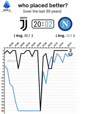 A comparison graph showing the performance of Juventus and Napoli over the last 30 years in Serie A. The image is a graph showing the ranking of the two teams over the years. The Juve team logo is in the upper left corner, and the Napoli logo is in the upper right corner. The text is overlaid to indicate it's statistics over time.