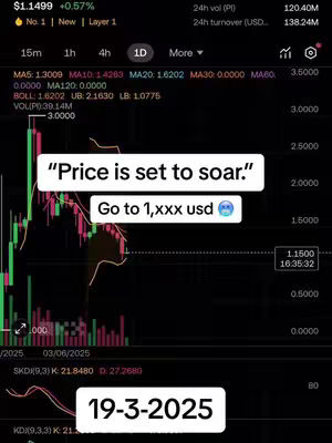 The image is a vertical screenshot of a cryptocurrency trading interface with a black background. In the center of the image, a white rectangular text overlay displays the phrase "Price is set to soar." and "Go to 1,xxx usd" with a blue emoji. Below this overlay, a white rectangular box reads "19-3-2025". The background shows a technical analysis chart represented by green and red bars, with various data points and lines. The top portion of the image has price and trading data metrics in white text, while the bottom holds additional technical analysis indicators in the form of lines and curves.