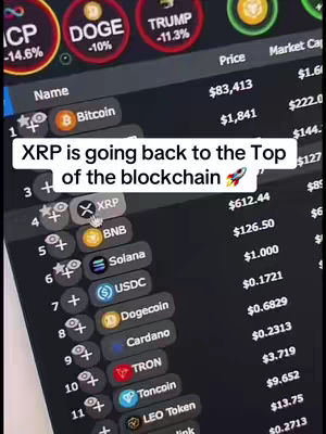 The cover image displays a real-time screenshot of a cryptocurrency tracking interface. The top section shows various cryptocurrency names with their corresponding price changes, represented by red and green circles. A text overlay in a speech bubble declares, "XRP is going back to the Top of the blockchain," accompanied by a rocket ship emoji. The background appears to be a dark interface with rows of crypto listings. The overall composition is informative, with financial data elements highlighting the focal point of the video's content.