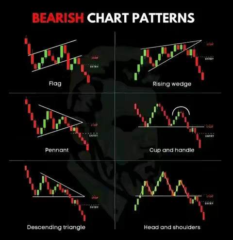 The image is a graphic illustrating "Bearish Chart Patterns" with six examples: Flag, Rising wedge, Pennant, Cup and handle, Descending triangle, and Head and shoulders. Each pattern is shown with a red and green candlestick chart, with arrows indicating potential entry and stop loss points.