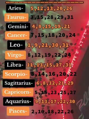 Image features a gradient background, transitioning from orange to a darker shade, with a scattering of white, glitter-like effects. Overlaid on this is a list of zodiac signs, each paired with a series of numbers in white font color. The signs are presented in rectangular, colored blocks: Aries, Taurus, Gemini, Cancer, Leo, Virgo, Libra, Scorpio, Sagittarius, Capricorn, Aquarius, and Pisces. The overall layout suggests a calendar or schedule related to astrology, with a touch of festive decoration.