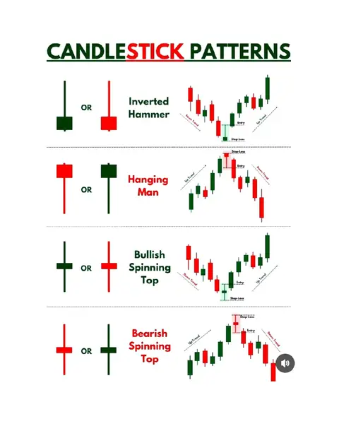 The image is a chart displaying several candlestick patterns used in financial trading. Presented on a white background, it features labeled diagrams with green and red candlesticks illustrating various patterns such as Inverted Hammer, Hanging Man, Bullish Spinning Top, and Bearish Spinning Top, along with brief descriptions and trend indicators.