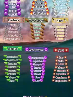 The image is a graphic with a gradient background that transitions from blue to a lighter shade. It contains several organized lists of astrological signs. The top section displays signs with visual elements like flames, knives, and emojis. In the middle, there are three lists labeled 'Badass', 'Psychopath', and 'Killer', each featuring different zodiac signs. Below are more signs categorized under 'Jealous,' 'Manipulative,' and 'Devil,' with corresponding graphical symbols such as guns and sparkle effects.