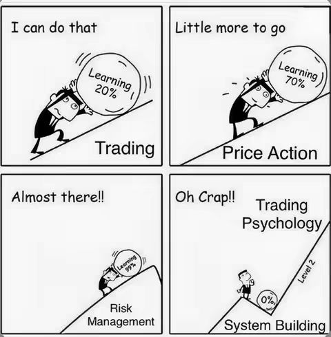 A four-panel cartoon illustrating the challenges of learning and succeeding in trading. Each panel depicts a stick figure character struggling to push a ball labeled "Learning" up a steep slope. The percentages on the ball increase with each panel, symbolizing progress, until the final panel depicts the character at the bottom of a steep fall titled "Trading Psychology" and "System Building". The image uses a simple black and white color scheme with bold lines and text.