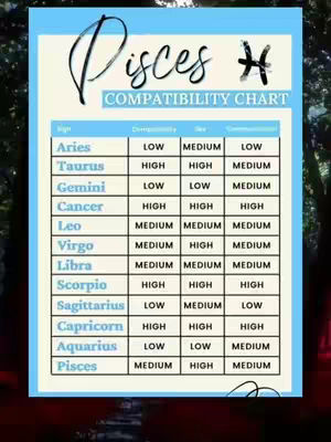 A chart displaying a 'Compatibility Chart' for the zodiac sign Pisces, with the Pisces symbol at the top. The chart itself is on a white background with a light blue border and shows compatibility ratings for different zodiac signs.