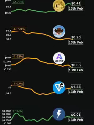 The image is a stacked chart showing the performance of various cryptocurrencies. Each currency is represented by its logo, current price, and a line graph depicting its price movement. Dogecoin is at the top, showing a positive trend highlighted in green, while other cryptocurrencies exhibit varying trends, some negative, with their respective logos and data.