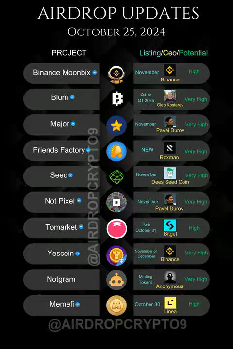 An infographic with a dark background, presenting an Airdrop Updates list. The title at the top highlights the date, October 25, 2024. The main content is divided into columns: 'Project', 'Listing/Ceo/Potential'. Each project has a logo. The layout is clean. The bottom of the image displays a list of related keywords.