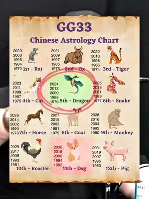 A colorful chart titled "Chinese Astrology Chart" against a parchment-like background. It lists years and corresponding Chinese Zodiac animals and years with the dragon highlighted.