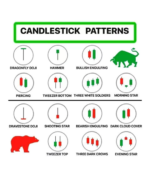 An educational illustration depicting candlestick patterns used in financial trading. The image is divided into sections, each displaying various candlestick formations with their names. It features a green banner at the top with the words 'CANDLESTICK PATTERNS' in bold white letters. Below this, several circular icons showcase individual patterns, each with a descriptive label beneath. Color coding is used to represent bullish and bearish trends, with green and red candlesticks illustrating the price movements. Two animal figures, a bull and a bear, are included as well, symbolizing bullish and bearish markets.