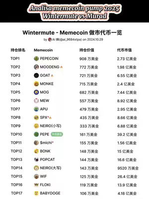 The cover image is a screenshot of a table with the heading "Analisa memecoin pump 2025 Wintermute vs Murad." The table is organized with columns for "Memecoin", "持仓价值" (Holding Value), and "代币市值" (Token Market Cap). The table lists various meme coins along with their respective values. The layout is a straightforward table format, with a dark background and white text.
