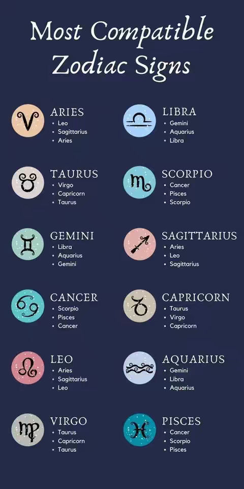 A visually organized infographic features the title "Most Compatible Zodiac Signs" in white, stylized text against a deep navy blue background. It presents the twelve zodiac signs, each with its symbol in a circular, textured graphic. Each sign has a list of three compatible signs below, with the information arranged in columns for each zodiac sign. The top of the graphic has light blue and white text, while the rest of the content is in white font.
