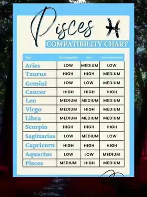 A chart showing the compatibility of different zodiac signs, with a Pisces theme. The chart is set against a blurred background, possibly outdoors.