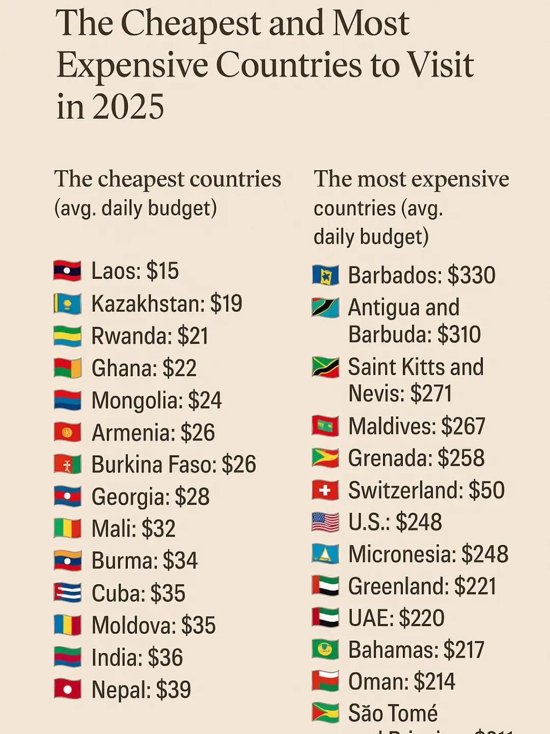 A graphic displaying two lists: 'The cheapest countries' and 'The most expensive countries to visit in 2025.' Each list includes the country name, associated flag, and average daily budget.