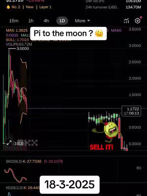 A screenshot showing a stock chart with text overlays. The chart displays fluctuating green and red lines, suggesting price action. The top left corner has price and percentage information. The hook is a white rectangle with the text "Pi to the moon?" with an emoji. A visual of a cartoon lemon is on the bottom right with the words "SELL IT!". Below the chart is a white rectangle with the date "18-3-2025". The overall layout includes several data labels and line graphs.