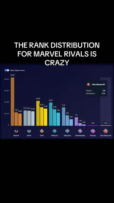 The image features a bar graph showing the rank distribution for the game Marvel Rivals, rendered with a dark blue background.
The title text, "The rank distribution for Marvel Rivals is CRAZY", is placed on top, using white text and with a sans-serif font.
The graph itself displays various ranks: Bronze, Silver, Gold, Platinum, Diamond, Grandmaster, Eternity, and One Above All. Each represented by differently colored bar, highlighting the player counts per rank. The highest bar is in the color orange color which represents Bronze rank with a 40.6K player count and One Above All representing a 328 player count.
In the upper right, a small box displays, including the information about players and the distribution for the rank of One Above All.