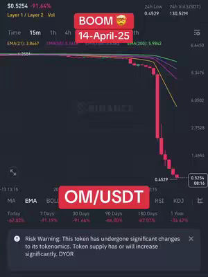 A screenshot from a crypto trading platform showing a graph of OM/USDT over time, experiencing a significant price decrease. Above the graph, a red banner reads "BOOM" with an emoji showing an angry face, and the date "14-April-25" is also displayed. Below the graph, another red banner shows "OM/USDT". There's also a warning note at the bottom of the image, with the text "Risk Warning: This token has undergone significant changes to its tokenomics. Token supply has or will increase significantly. DYOR".