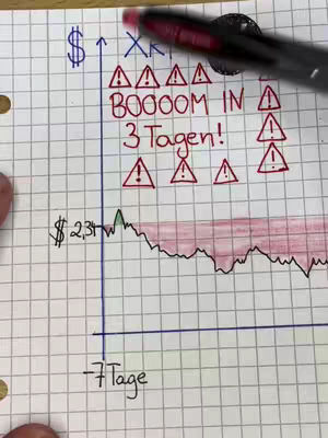 A hand-drawn chart on graph paper. The y-axis is labeled with a dollar sign and the x-axis is labeled "-7 Tage". A descending trend line is depicted, and the area beneath it is shaded in red. Text overlays read, "XRP" with several exclamation point icons and the text "BOOOM IN 3 Tagen!"