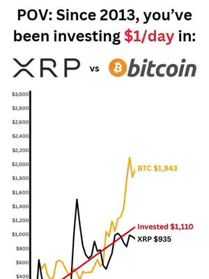 The image is a graph comparing the investment performance of XRP and Bitcoin from 2013 to the present. It features a white background with text overlays. The title, 'POV: Since 2013, you've been investing $1/day in:' introduces the comparison. The XRP and Bitcoin logos are displayed prominently, along with a line graph showing their respective values over time. Key data points, such as the invested amount, the current value of XRP, and the current value of Bitcoin, are labeled in red and yellow.