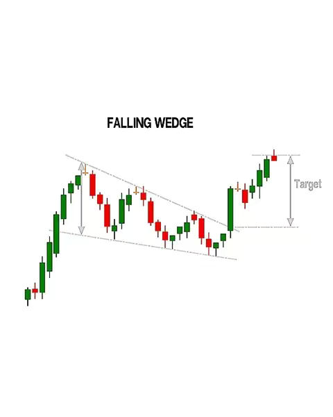 A white background with a chart that presents a falling wedge pattern in financial analysis, using green and red bars.
