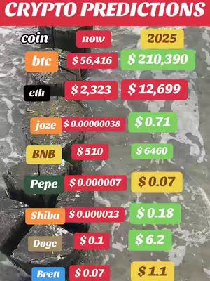 A visual comparison of cryptocurrency values, displayed in a list format over an ocean background with some rocks. The text includes 'CRYPTO PREDICTIONS' at the top. The image is vertically oriented.