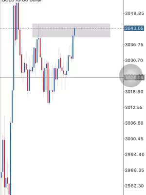 A candlestick chart with red and blue lines. The chart focuses on the gold price, showing fluctuations with price points labeled on both axes.