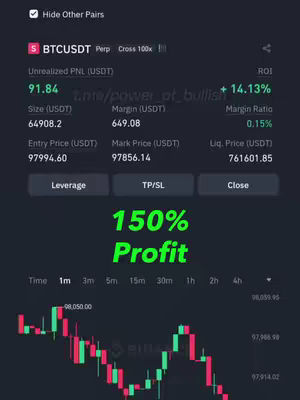 The cover image is a screenshot of a Binance Futures trading interface. The top portion shows trading pair information, including BTCUSDT, unrealized PNL, and ROI. The mid-section highlights a “150% Profit” text overlay in green. The bottom showcases a candlestick chart with red and green candles.