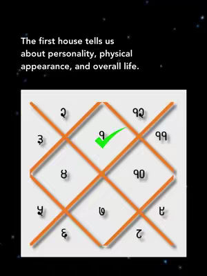 The image presents a diagram likely from astrological studies, featuring a grid with numbered sections, lines in orange, and text overlays with the title of the subject and explanations.