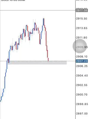 A candlestick chart of a financial asset, like Gold, showing price fluctuations. The chart uses red and blue candlesticks against a plain white background.