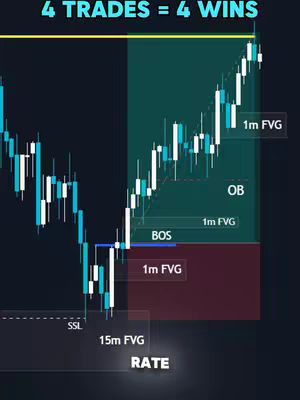 The cover image is a chart showing trading data. A line graph representing price movement dominates the center. Key technical analysis elements are labelled, including potential support and resistance levels (SSL), order blocks (OB), and fair value gaps (FVG), with text annotations. The color scheme is dark, using shades of cyan, teal, red, and white to highlight the data. The text '4 TRADES = 4 WINS' is in white at the top with yellow background. The layout is a simplified depiction of trading analysis.